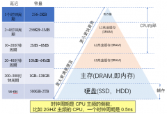 缓存大小对CPU性能的影响解析