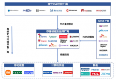SSD主控芯片格局已定？一家国内企业跻身全球第
