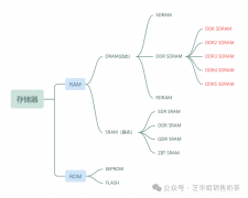 DDR SDRAM 和SDRAM的主要差异