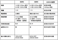 谈谈DDR5技术规格的那些事