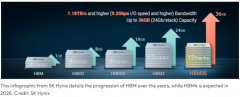三星重磅发布全新12层36GB HBM3e DRAM