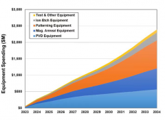 观点评论 | 新型存储，看好谁？