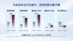 忆联PCIe5.0 SSD以软硬协同的高可靠性，支撑大模型