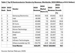 三星登顶全球最大半导体厂商 或得益于内存价格