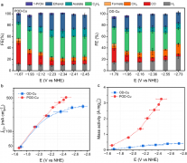 CO2辅助生成富含晶界的Cu催化剂实现高效CO-CO偶联