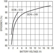 LTC4011独立式镍化学快速充电器可提供安全的快速