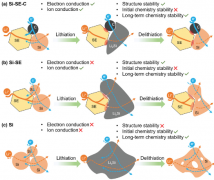 硫化物基全固态电池中纳米硅复合负极的电化学