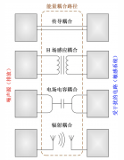 影响电源转换器在高频条件EMI特性的辐射发射