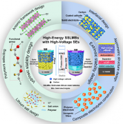 高电压稳定的固态电解质实现高能量、高安全的