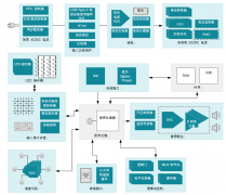 如何最大限度地减少智能音箱和智能显示器的输