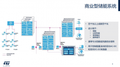 关于储能系统的AC/DC解决方案设计