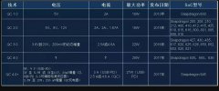 PD快充协议的原理及优势