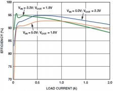 使用开关电源为高速模数转换器供电