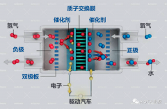 质子交换膜在氢能源行业的应用