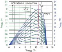 <b>电池充电器独特的输入调节环路简化了太阳能电</b>