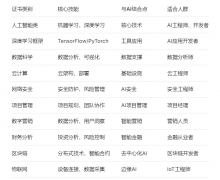 十大高含金量证书全解析：AI时代如何提