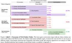 "Why Do Multi-Agent LLM Systems Fail?" 论文笔记