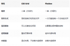 记录---CSS Grid 布局：现代网页布局的强大工具