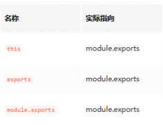 一文读懂：CommonJS 和 ES Module 的本质区别