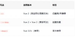 Vue 中的 deep、v-deep 和 >>> 有什么区别？什