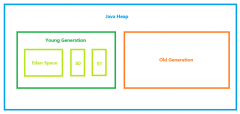 JVM 堆内存分代