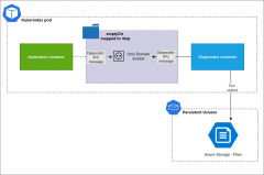 用 Sidecar 容器为 .NET Core 应用做诊断和性能分析