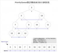 <b>PriorityQueue的秘密：堆结构的高效应用与实现原理</b>