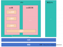 java并发性能陷阱--伪共享