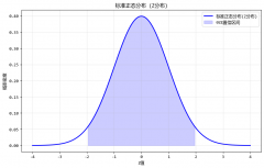 用样本猜总体的秘密武器，4大抽样分布总结