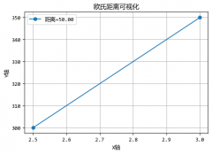 数据点的“社交距离”：衡量它们之间的相似与