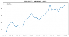 数据分析师的“水晶球”：时间序列分析