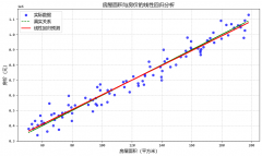 回归分析全家桶（16种回归模型实现方式总结）