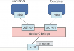【Docker】容器与外部系统之间沟通交流方式