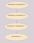 剑指offer-47、求1+2+3...+n