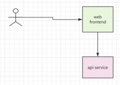 在 Aspire 项目下使用 AgileConfig