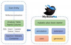 <b>MybatisPlus使用详情</b>