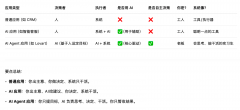 大白话：什么场景适合做 AI Agent 应用？