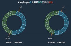 ArrayDeque双端队列--底层原理可视化