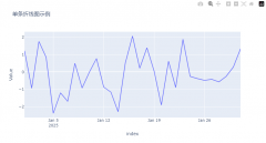 <b>『Plotly实战指南』--折线图绘制基础篇</b>