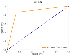 <b>模型的泛化性能度量：方法、比较与实现</b>