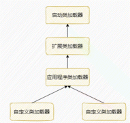 <b>你了解 Java 的类加载器吗?类加载机制是什么？什</b>