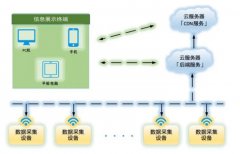 C# 开发的数据采集及云端监控系统