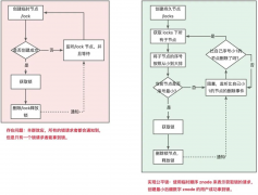 ZooKeeper实现分布式锁