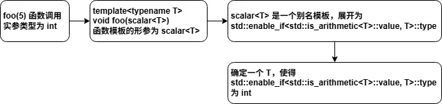C++ 模板参数推导问题小记（非推导上下文）