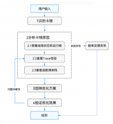 想让鸿蒙应用快的“飞起”，来HarmonyOS开发者官