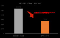 H5 页面加载终于不转圈了！FastWeb 组件让加载快到