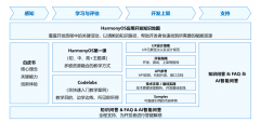 <b>HarmonyOS 应用开发赋能套件：鸿蒙原生应用开发的</b>