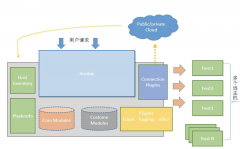 ansible介绍、按照及配置
