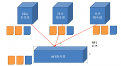 网络文件共享系统NFS服务搭建