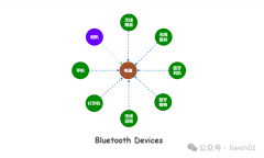 蓝牙基础(四)：蓝牙状态、角色、地址与网络结构